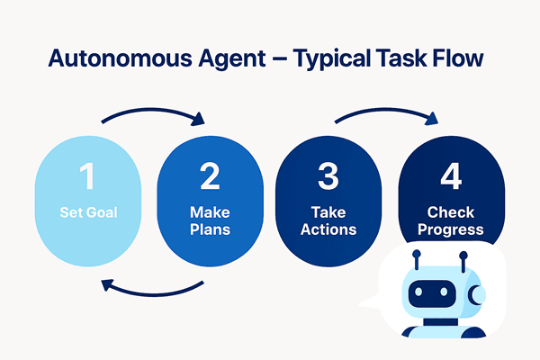 Agent Workflow