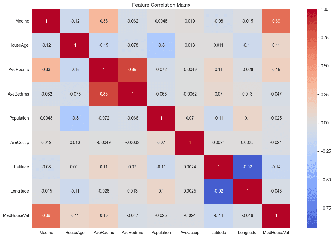 Feature Correlation Matrix