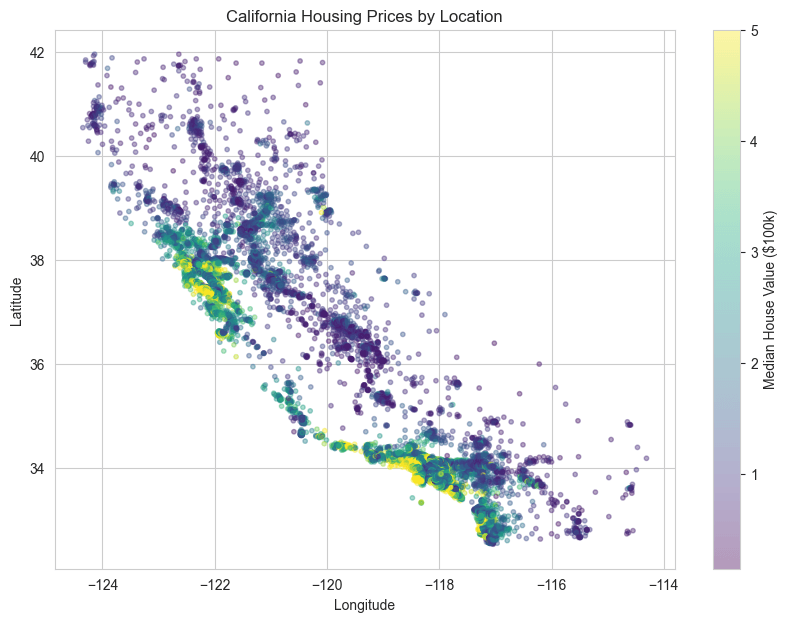 house-value-by-location