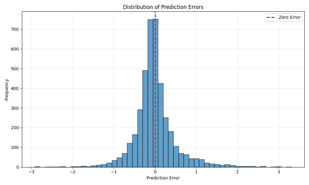Residual Plot